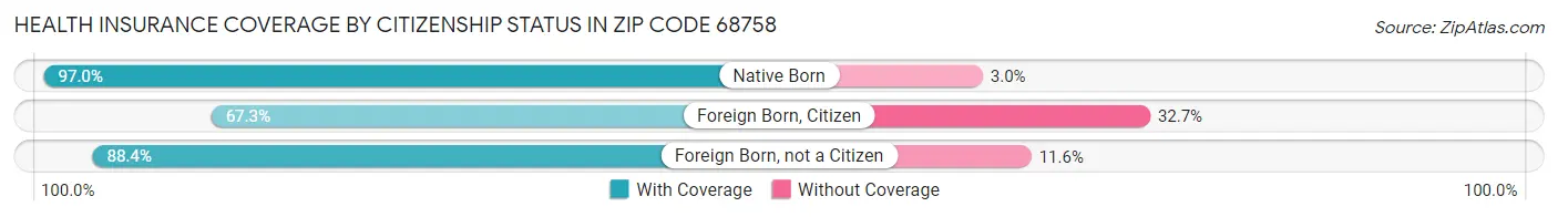 Health Insurance Coverage by Citizenship Status in Zip Code 68758