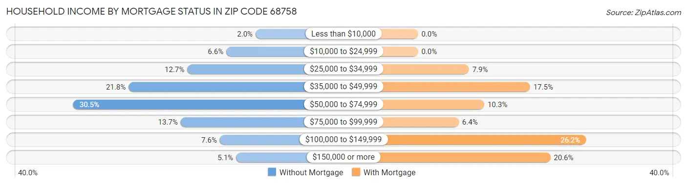 Household Income by Mortgage Status in Zip Code 68758