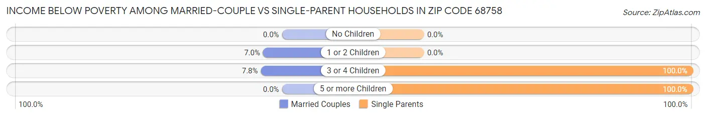 Income Below Poverty Among Married-Couple vs Single-Parent Households in Zip Code 68758