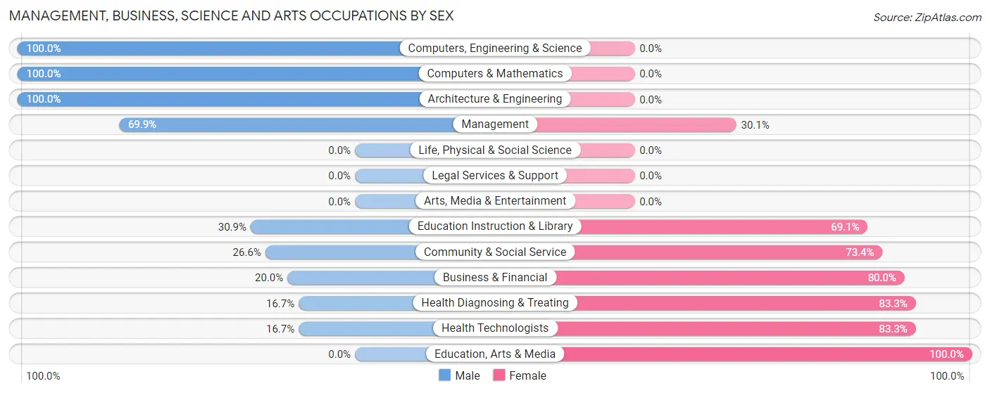 Management, Business, Science and Arts Occupations by Sex in Zip Code 68758