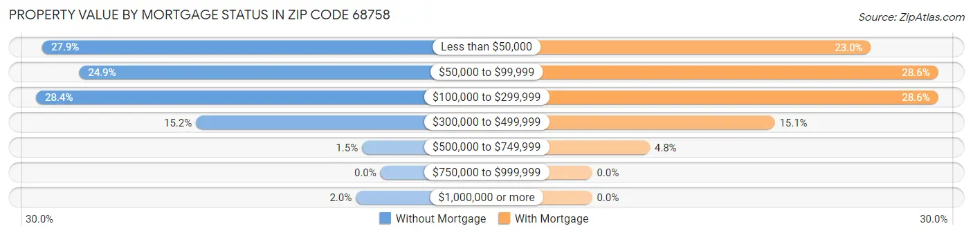 Property Value by Mortgage Status in Zip Code 68758