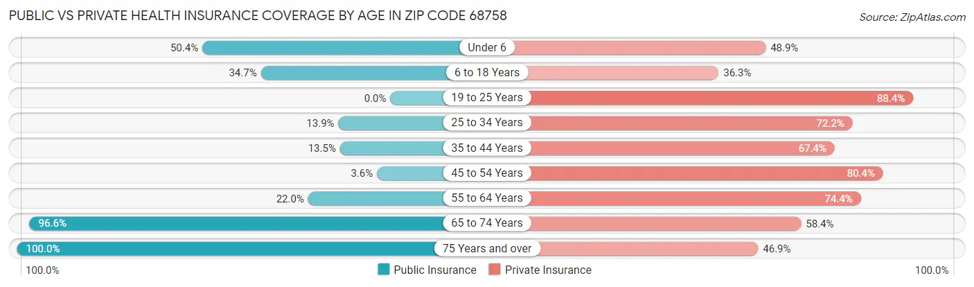 Public vs Private Health Insurance Coverage by Age in Zip Code 68758