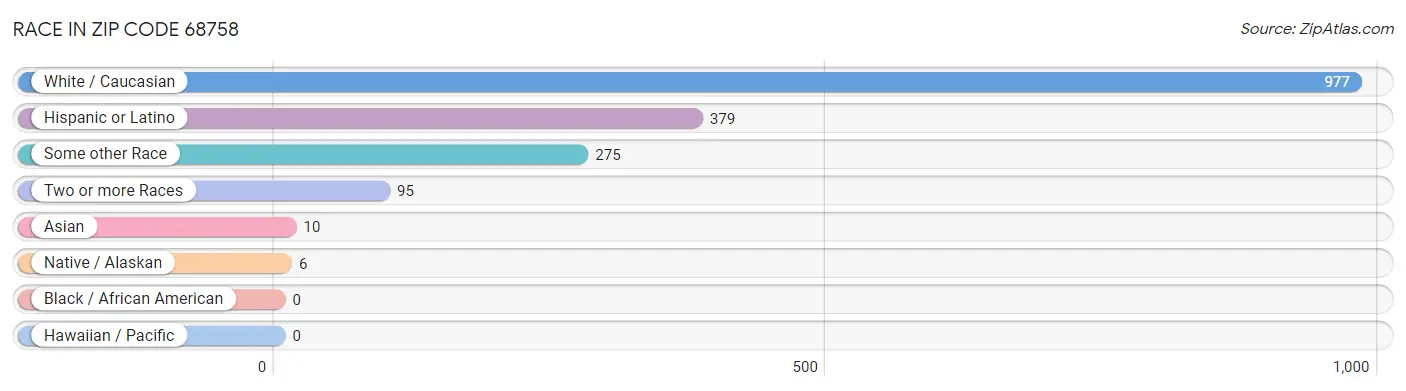 Race in Zip Code 68758