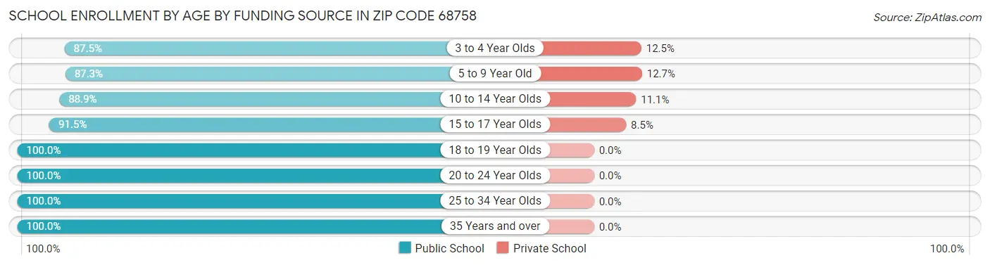 School Enrollment by Age by Funding Source in Zip Code 68758