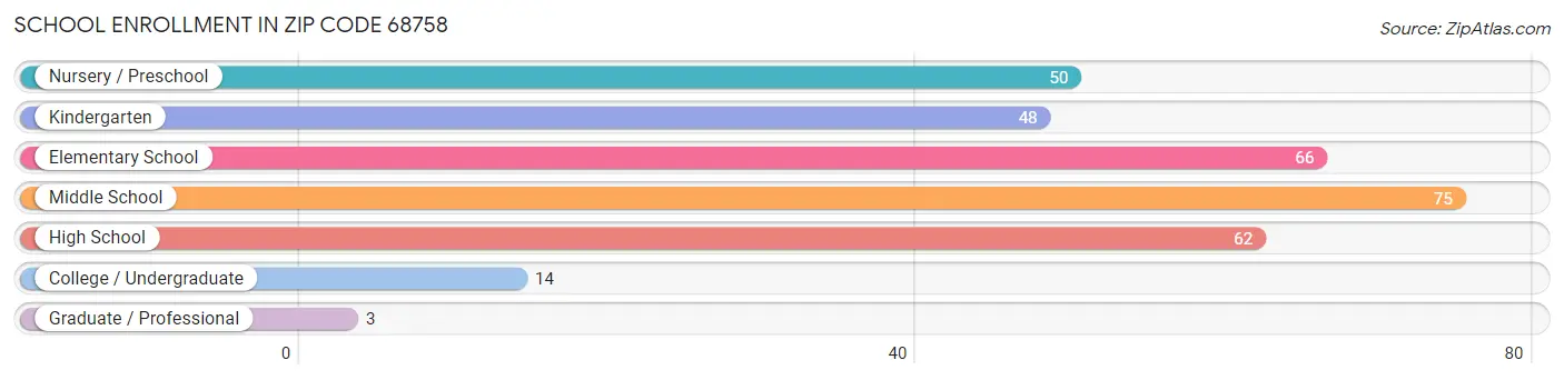 School Enrollment in Zip Code 68758