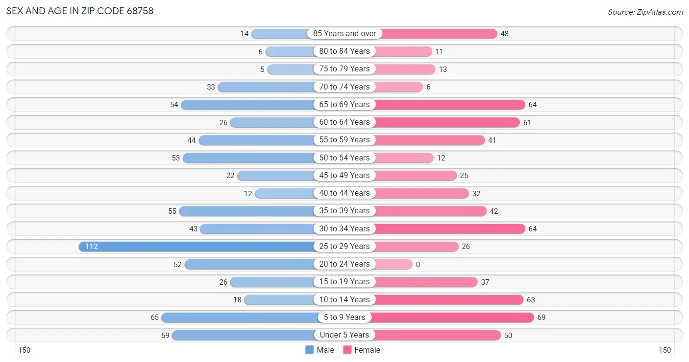 Sex and Age in Zip Code 68758