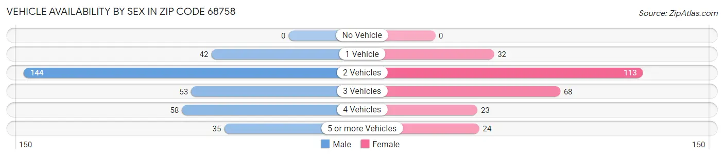 Vehicle Availability by Sex in Zip Code 68758