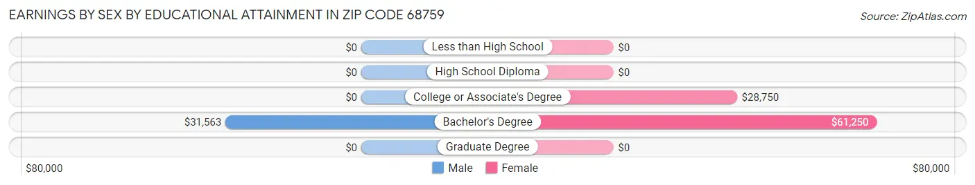 Earnings by Sex by Educational Attainment in Zip Code 68759