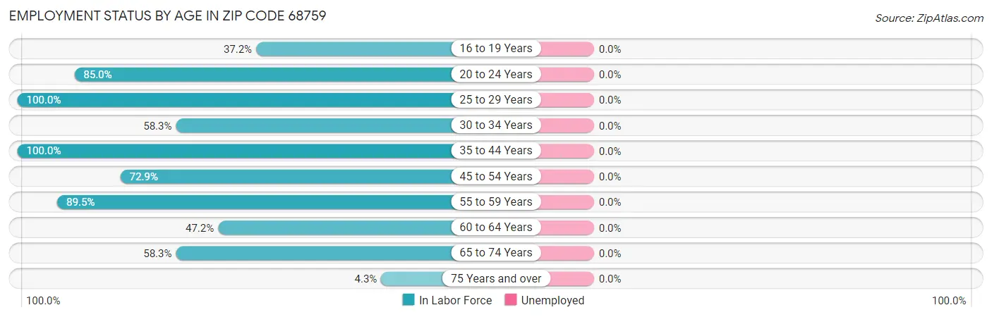 Employment Status by Age in Zip Code 68759