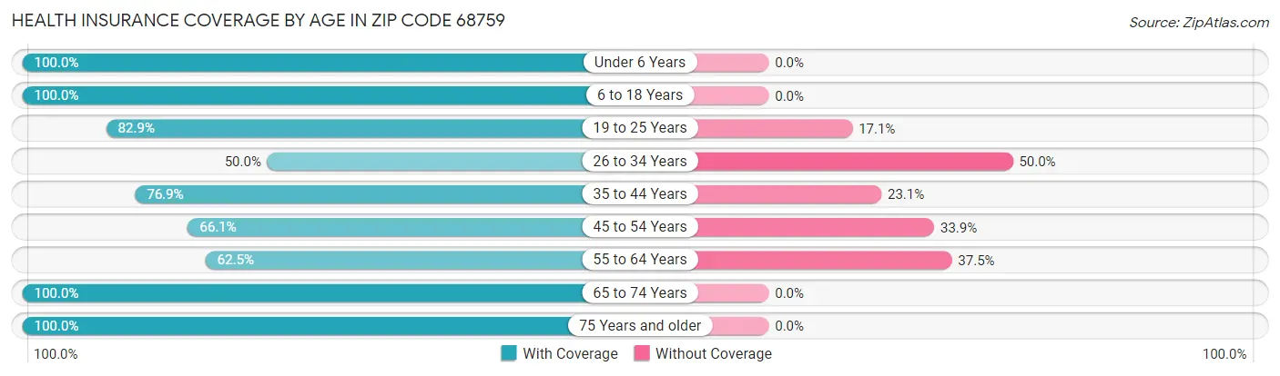 Health Insurance Coverage by Age in Zip Code 68759
