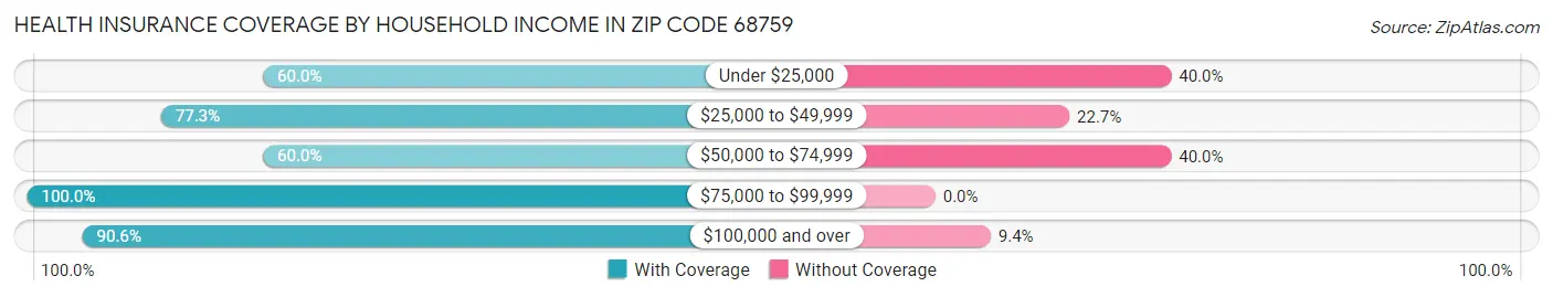 Health Insurance Coverage by Household Income in Zip Code 68759