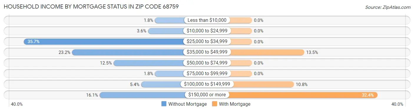Household Income by Mortgage Status in Zip Code 68759