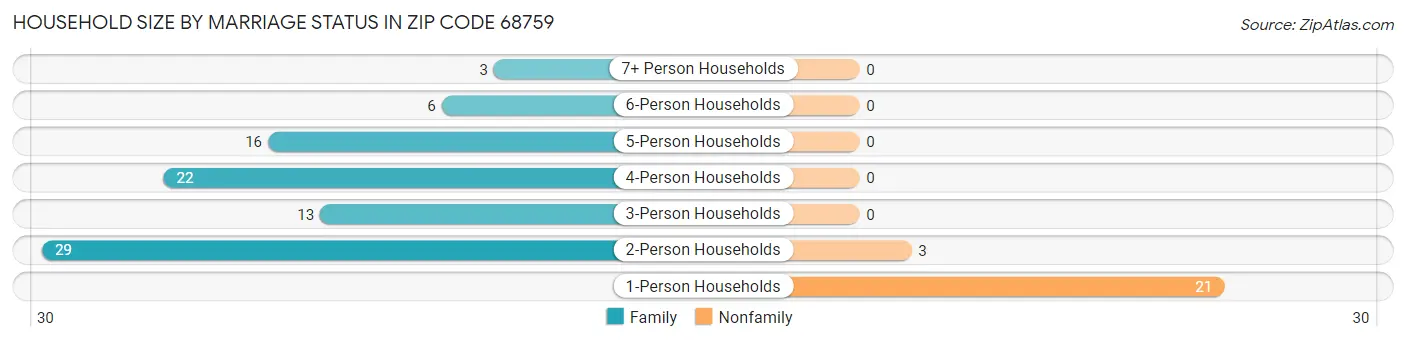 Household Size by Marriage Status in Zip Code 68759