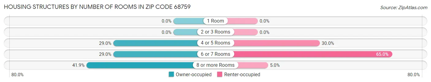 Housing Structures by Number of Rooms in Zip Code 68759