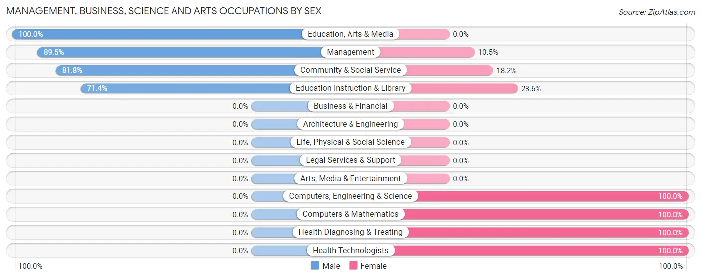 Management, Business, Science and Arts Occupations by Sex in Zip Code 68759