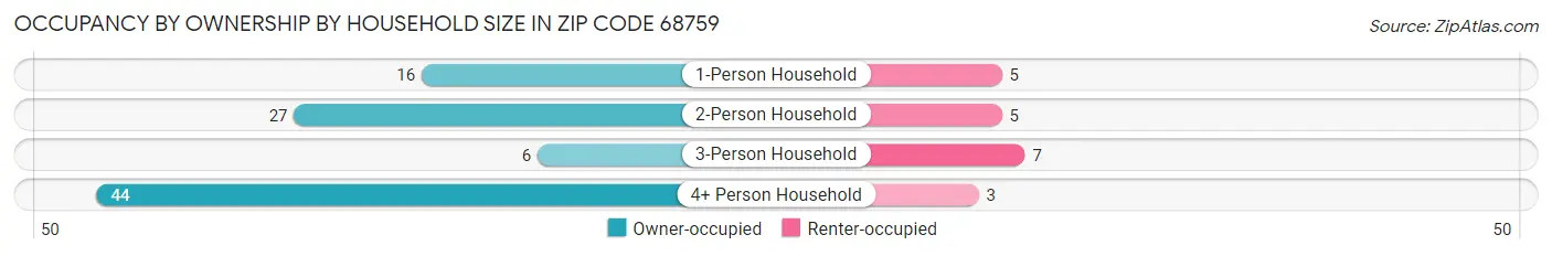 Occupancy by Ownership by Household Size in Zip Code 68759