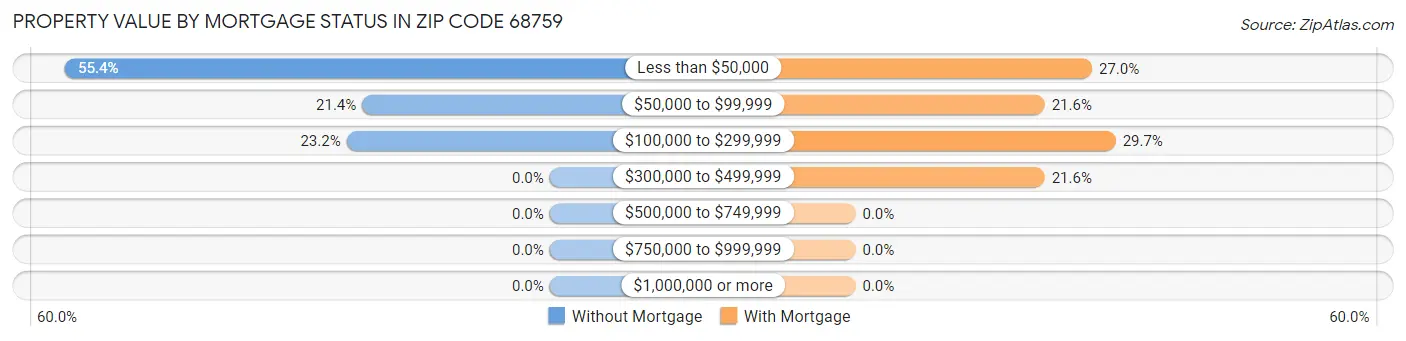 Property Value by Mortgage Status in Zip Code 68759