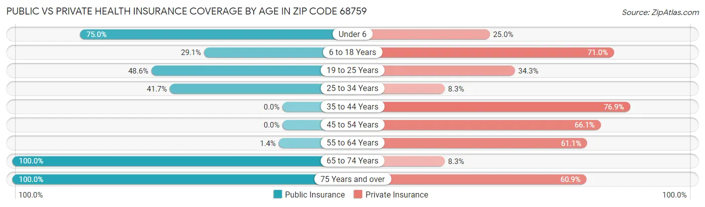 Public vs Private Health Insurance Coverage by Age in Zip Code 68759
