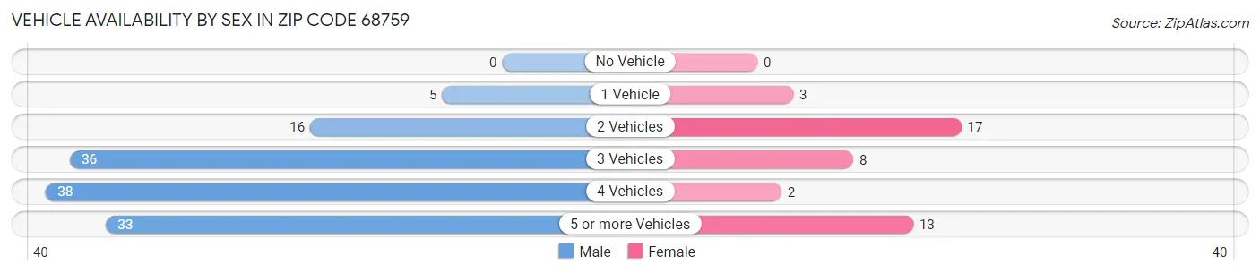 Vehicle Availability by Sex in Zip Code 68759