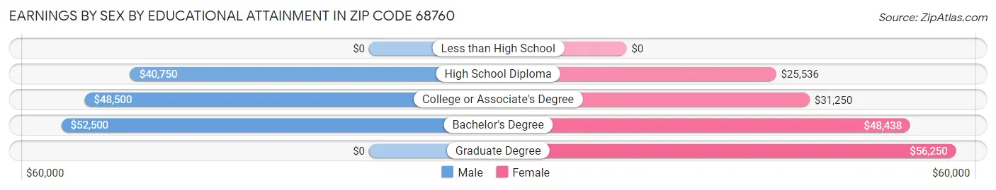 Earnings by Sex by Educational Attainment in Zip Code 68760
