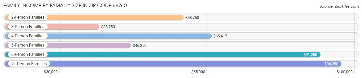 Family Income by Famaliy Size in Zip Code 68760