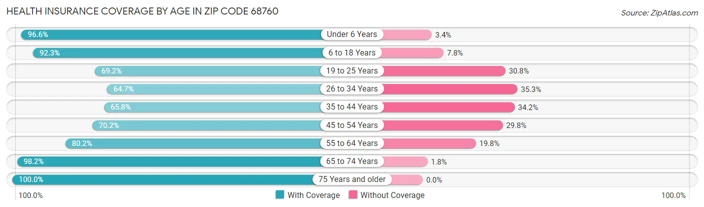 Health Insurance Coverage by Age in Zip Code 68760