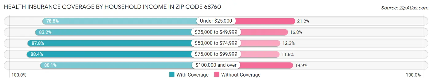 Health Insurance Coverage by Household Income in Zip Code 68760