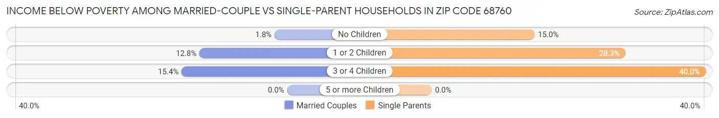 Income Below Poverty Among Married-Couple vs Single-Parent Households in Zip Code 68760
