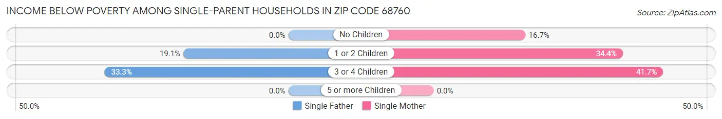 Income Below Poverty Among Single-Parent Households in Zip Code 68760