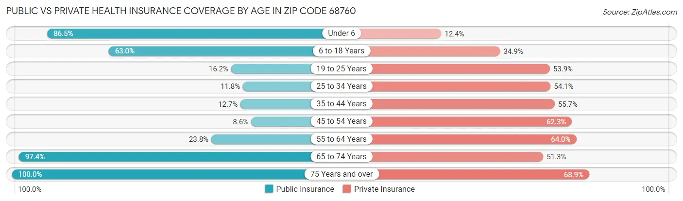 Public vs Private Health Insurance Coverage by Age in Zip Code 68760