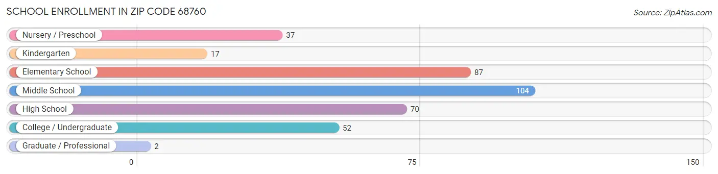 School Enrollment in Zip Code 68760