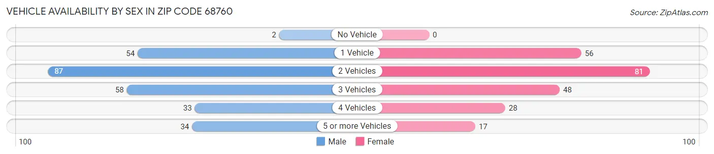Vehicle Availability by Sex in Zip Code 68760