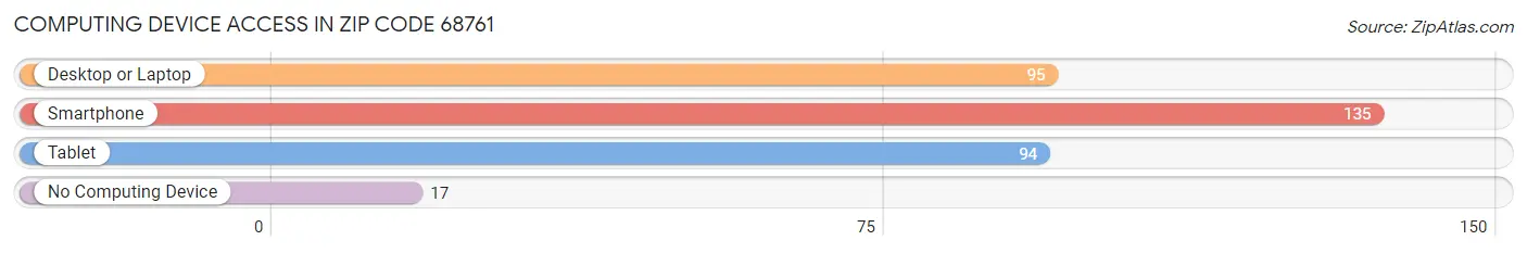 Computing Device Access in Zip Code 68761