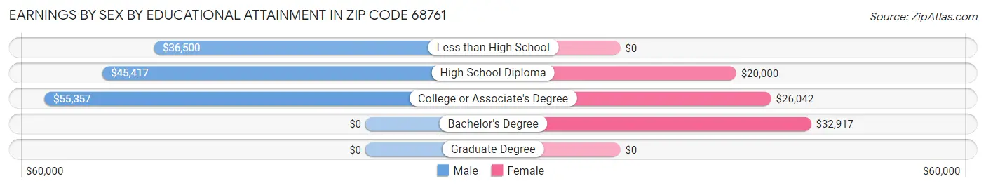 Earnings by Sex by Educational Attainment in Zip Code 68761
