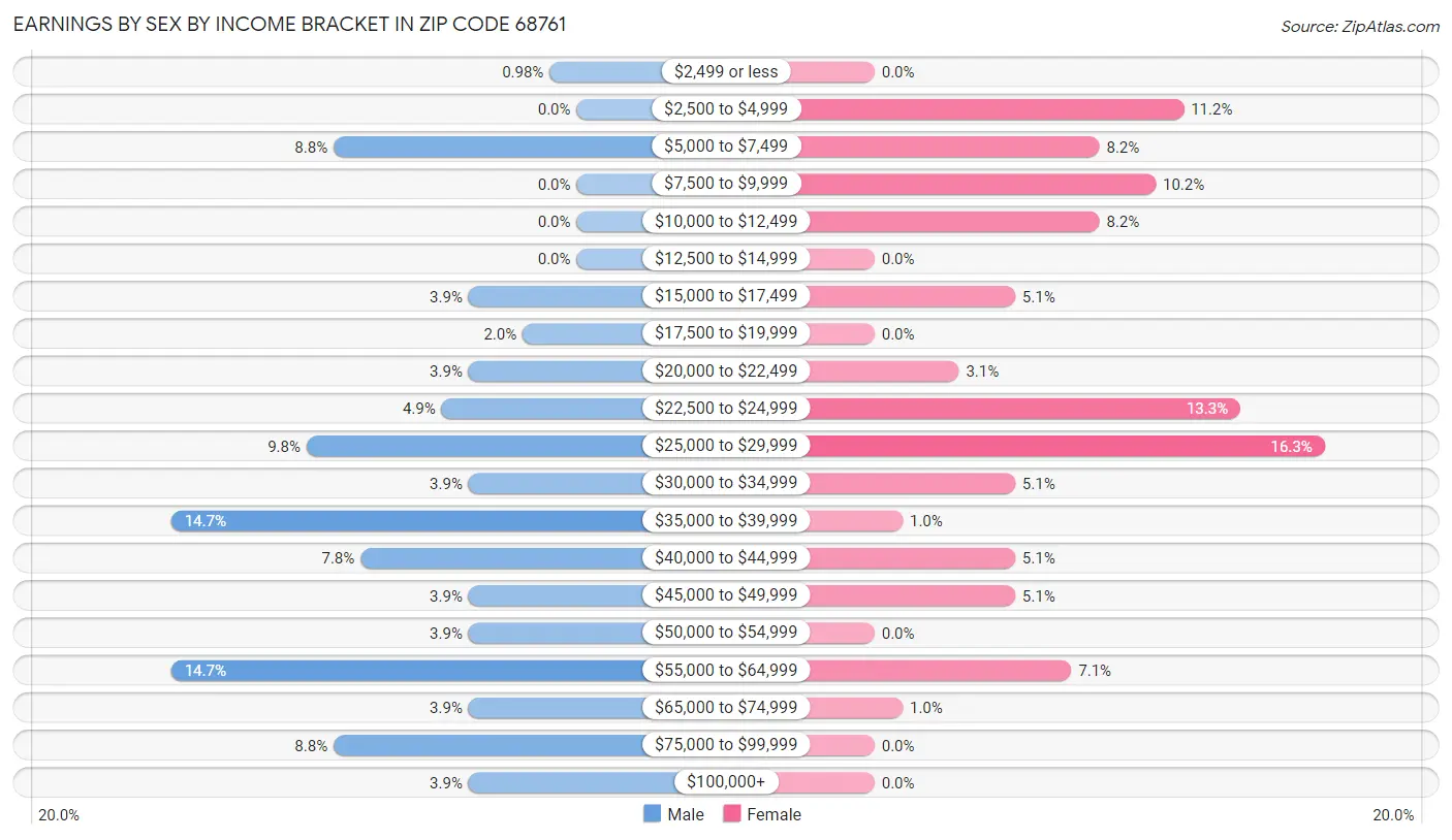 Earnings by Sex by Income Bracket in Zip Code 68761