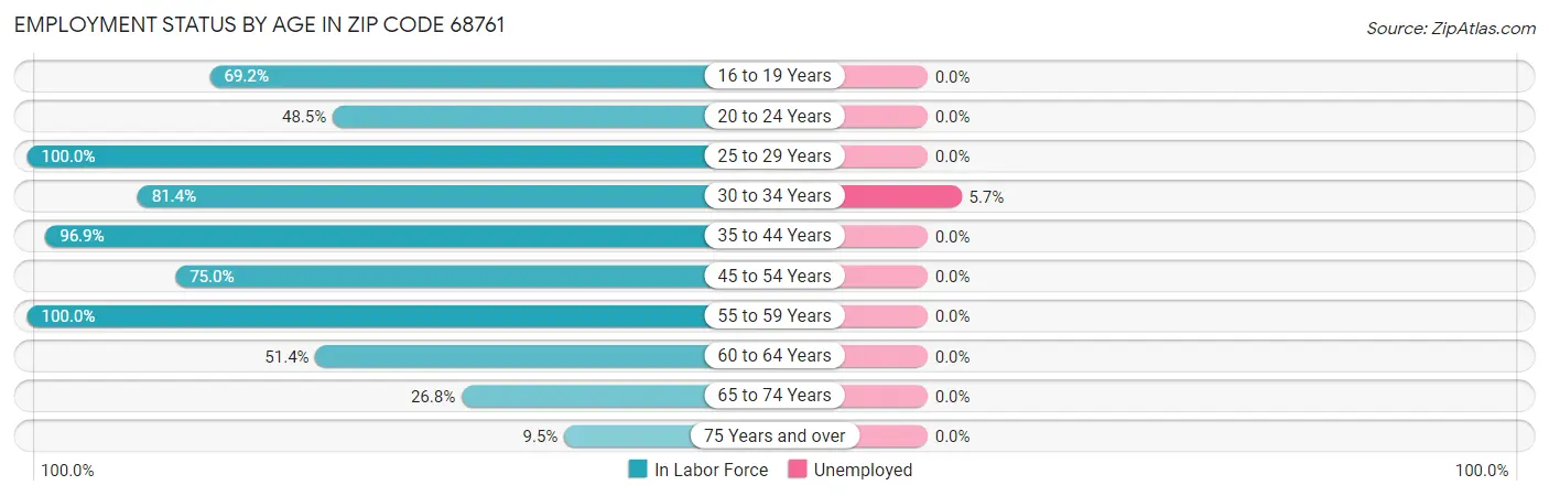 Employment Status by Age in Zip Code 68761