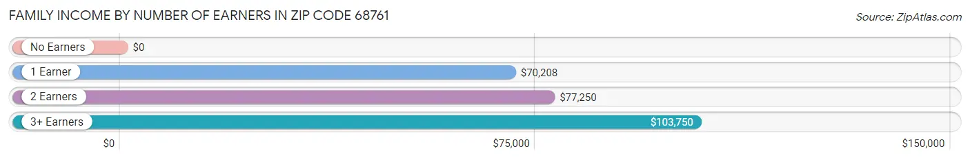 Family Income by Number of Earners in Zip Code 68761