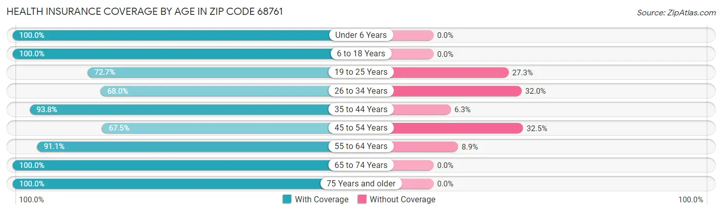 Health Insurance Coverage by Age in Zip Code 68761