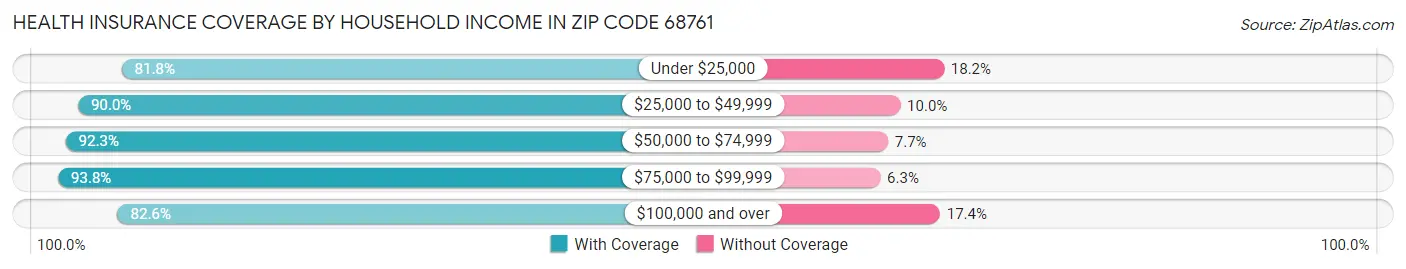 Health Insurance Coverage by Household Income in Zip Code 68761