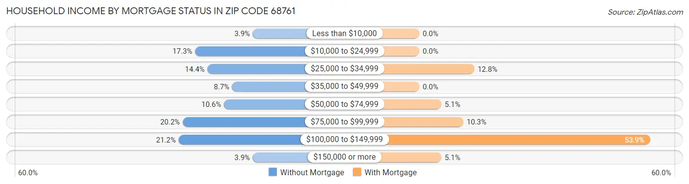 Household Income by Mortgage Status in Zip Code 68761
