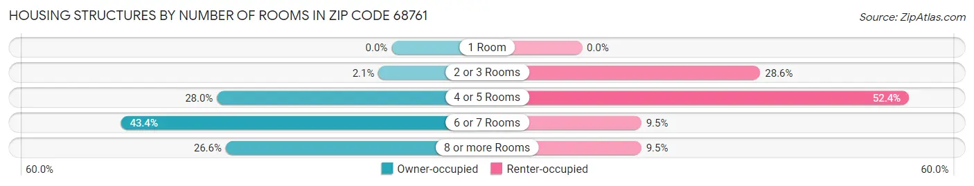 Housing Structures by Number of Rooms in Zip Code 68761