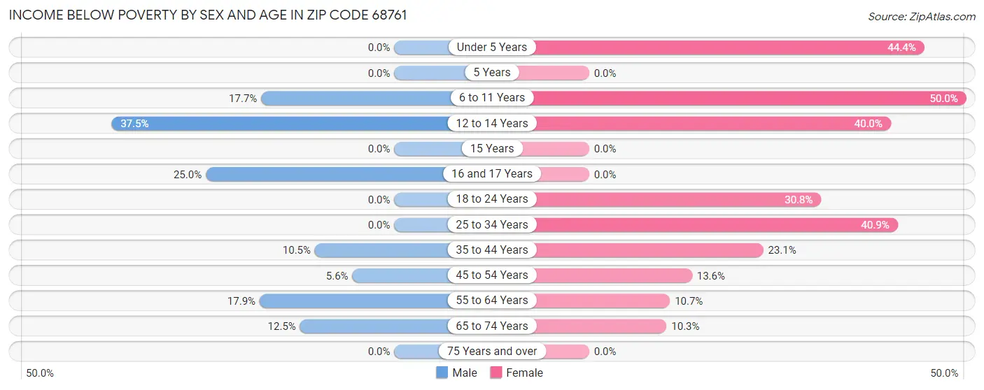 Income Below Poverty by Sex and Age in Zip Code 68761