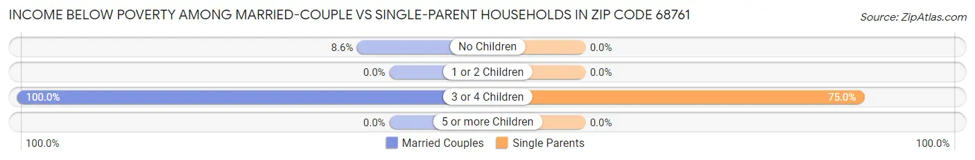 Income Below Poverty Among Married-Couple vs Single-Parent Households in Zip Code 68761