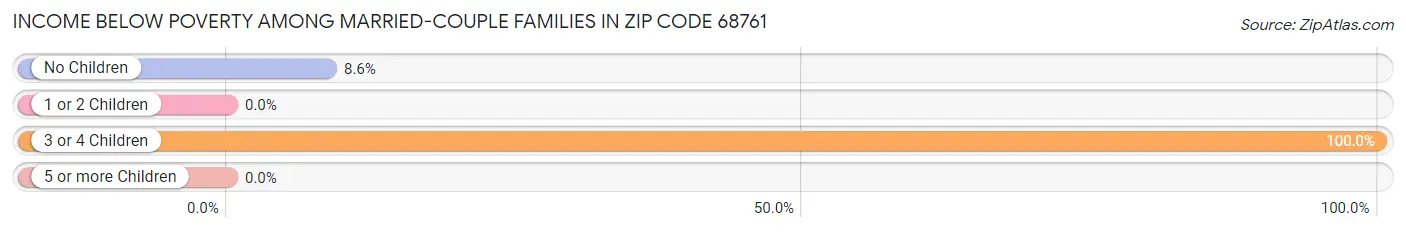 Income Below Poverty Among Married-Couple Families in Zip Code 68761