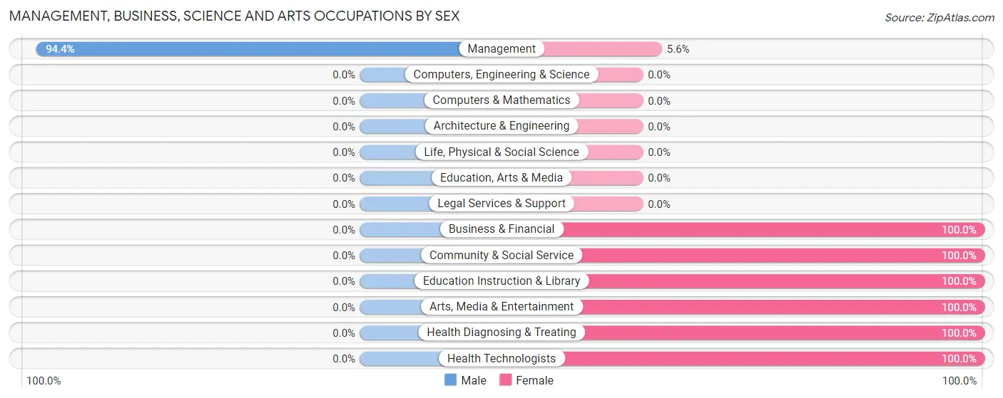 Management, Business, Science and Arts Occupations by Sex in Zip Code 68761