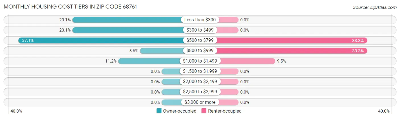 Monthly Housing Cost Tiers in Zip Code 68761