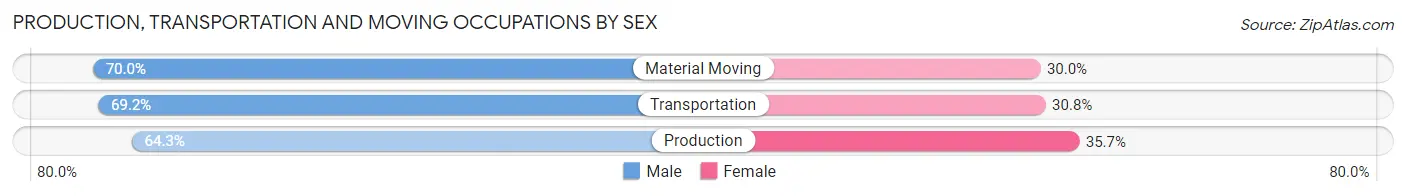 Production, Transportation and Moving Occupations by Sex in Zip Code 68761