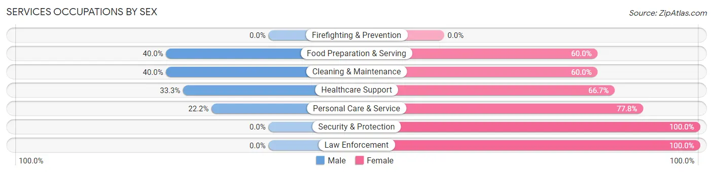 Services Occupations by Sex in Zip Code 68761