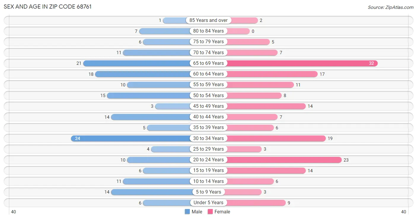 Sex and Age in Zip Code 68761