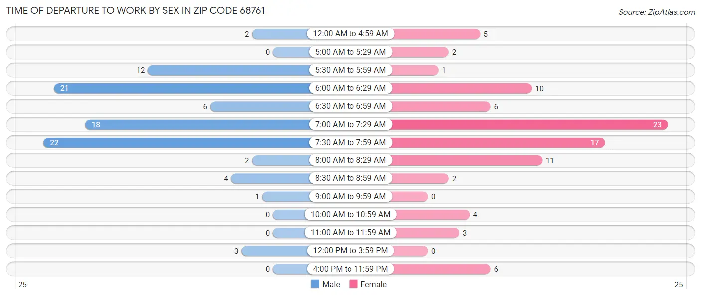Time of Departure to Work by Sex in Zip Code 68761